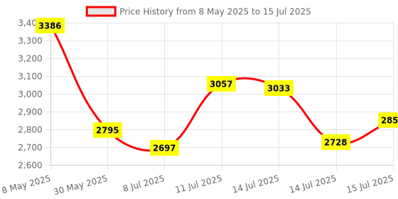 amazon.in Scope OPTASE Moist Heat Mask with Hydrobead Technology Price History Graph from 8 May 2025 to 15 Jul 2025