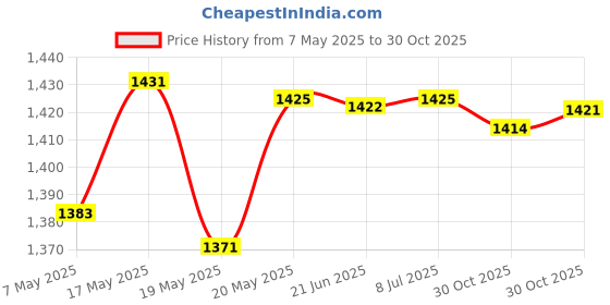 amazon.in Score Board Scoring Boards Sports Scorekeeper 3 Digit Scoreboard | Other Sporting Goods Price History Graph from 7 May 2025 to 30 Oct 2025
