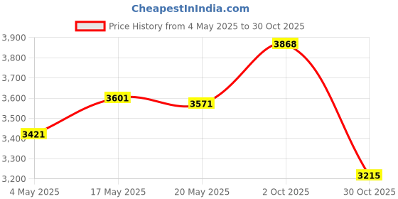 amazon.in Score Card Flipper Compact Flip Score Board for Basketball Volleyball Soccer Style A Price History Graph from 4 May 2025 to 30 Oct 2025