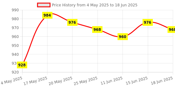 amazon.in Score Counter Durable Flip Number Score Board for Baseball Badminton Coaches 2 Digits Price History Graph from 4 May 2025 to 18 Jun 2025
