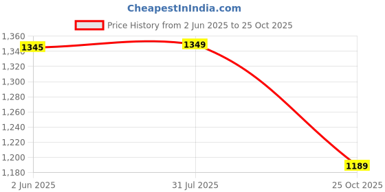 amazon.in sg Scorer 6.0 Cricket Shoes, Designed to Elevate Your Game to New Heights Power, Precision, and Comfort sg Price History Graph from 2 Jun 2025 to 25 Oct 2025