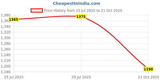 amazon.in sg Scorer 6.0 Cricket Shoes, Designed to Elevate Your Game to New Heights Power, Precision, and Comfort sg Price History Graph from 25 Jul 2025 to 21 Oct 2025