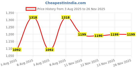 amazon.in sg Scorer 6.0 Cricket Shoes, Designed to Elevate Your Game to New Heights Power, Precision, and Comfort sg Price History Graph from 3 Aug 2025 to 26 Nov 2025