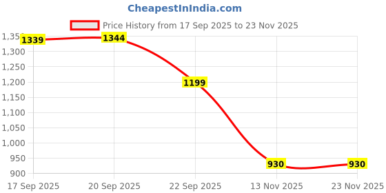 amazon.in sg Scorer 6.0 Cricket Shoes, Designed to Elevate Your Game to New Heights Power, Precision, and Comfort sg Price History Graph from 17 Sep 2025 to 22 Nov 2025