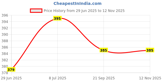 amazon.in SCORIA Silicon Chillum with Coal Bowl Hookah Heat Management System (Colour May Vary) (BLACK) scoria Price History Graph from 29 Jun 2025 to 12 Nov 2025