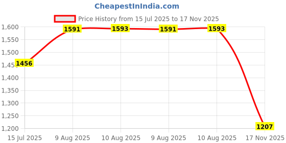 amazon.in Scoring Stylus for Maker 3/Maker/Explore 3/Air 2/Air, Likart Stylus Scoring Tool Pen for Folding Cards, Envelopes, Boxes, 3D Creations, Bags Price History Graph from 15 Jul 2025 to 17 Nov 2025