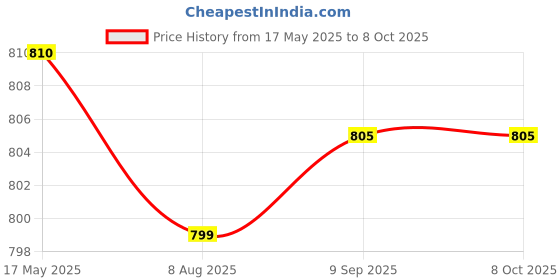 amazon.in Scorlife®Seabuckthorn Juice Sugar free (1 Litre) Price History Graph from 17 May 2025 to 8 Oct 2025