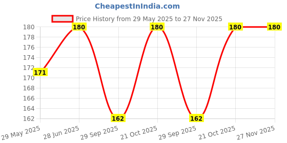 amazon.in generic Scorpio Car Accessories 3D Logo Names Emblem Letters for Car Bonnet in Black Color generic Price History Graph from 29 May 2025 to 27 Nov 2025