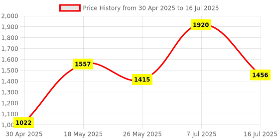 amazon.in SCOSCHE FMT4R TuneIn Battery Powered Universal Wireless FM Transmitter - Black Price History Graph from 30 Apr 2025 to 16 Jul 2025