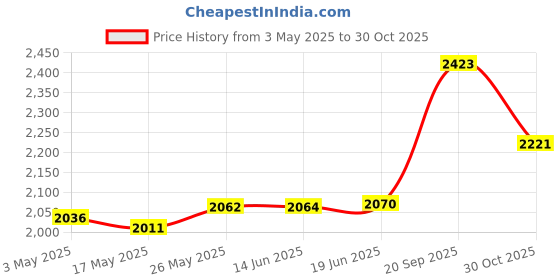 amazon.in Scosche HD01B 1996-2013 Harley Davidson Power Speaker Connector Price History Graph from 3 May 2025 to 30 Oct 2025