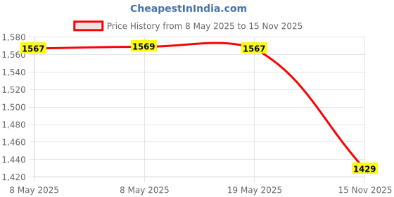 amazon.in Scosche MAGFMB MagicMount Magnetic Car Phone Holder - Strong Magnet Mount for iPhone/Android - Secure Magnetic Cell Phone Mount for Flat Surfaces - Universal 360° Adjustable Mobile Cellphone Holder scosche Price History Graph from 8 May 2025 to 15 Nov 2025