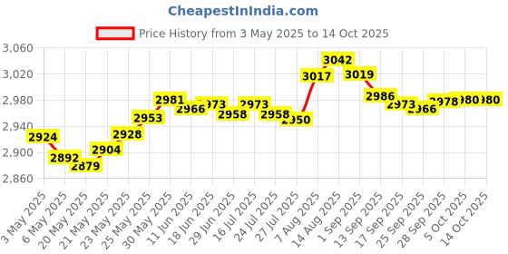 amazon.in Scosche Rhythm24 and Rhythm+ 2.0 Replacement Strap - Black XL Price History Graph from 3 May 2025 to 13 Oct 2025