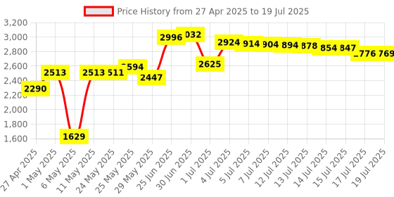 amazon.in Scosche SLC4 Speaker Level Converter With 80 Watt Max Price History Graph from 27 Apr 2025 to 15 Jul 2025