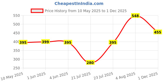 amazon.in scotamalone Men's Handkerchiefs 100% Soft Cotton White Hankie Hankerchieves scotamalone Price History Graph from 10 May 2025 to 1 Dec 2025