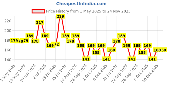 amazon.in Scotch 6-inches Stainless Steel Multi-Purpose Scissor (Red) Price History Graph from 1 May 2025 to 24 Nov 2025