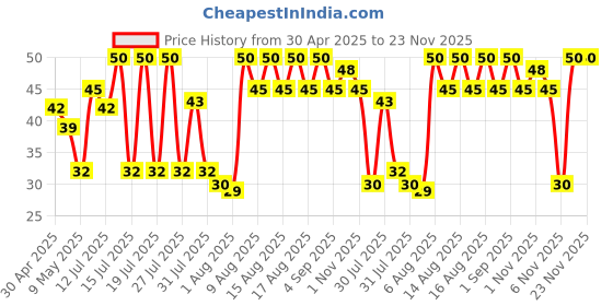 amazon.in Scotch-Brite 1 Stainless Steel Scrubber (15g) and 1 Scrub pad Combo scotch-brite Price History Graph from 30 Apr 2025 to 23 Nov 2025
