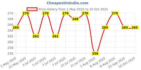 amazon.in Scotch-Brite 2-in-1 Bucket Spin Mop Refill ( Microfiber, White ) scotch-brite Price History Graph from 1 May 2025 to 9 Oct 2025