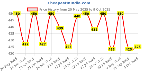 amazon.in Scotch-Brite 2-in-1 Spin Mop Handle, Green & White scotch-brite Price History Graph from 20 May 2025 to 9 Oct 2025