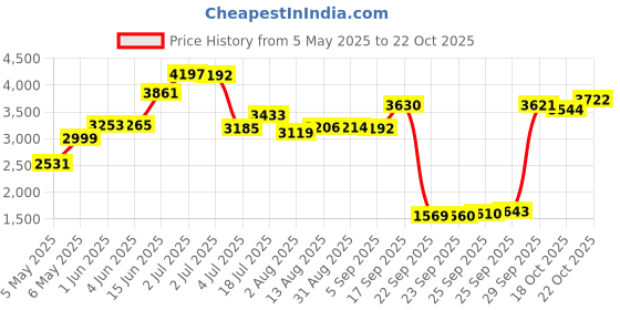 amazon.in Scotch-Brite 3M Disposable Toilet Scrubber Cleaning System Price History Graph from 5 May 2025 to 22 Oct 2025