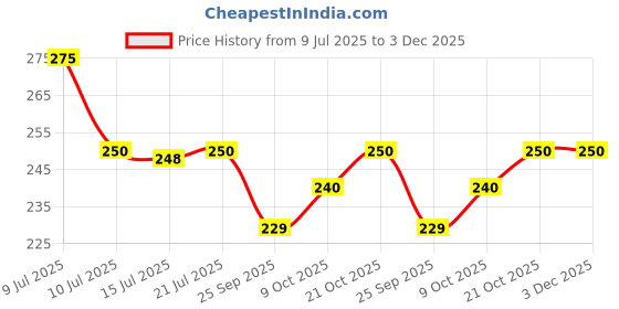 amazon.in Scotch-Brite Anti- Bacterial Scrub Pad, Neem Fragrance (Super Saver Pack of 5), Polyester scotch-brite Price History Graph from 9 Jul 2025 to 2 Dec 2025