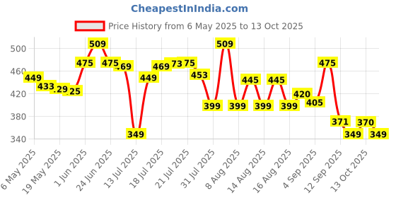 amazon.in Scotch-Brite Bathroom Squeegee Plastic Wiper with telescopic handle (30 cm) scotch-brite Price History Graph from 6 May 2025 to 12 Oct 2025