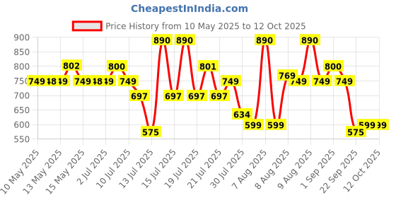 amazon.in Scotch-Brite Bathroom Squeegee Wiper- Pack of 2 Price History Graph from 10 May 2025 to 12 Oct 2025