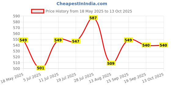 amazon.in Scotch-Brite Butterfly Mop Refill (IE840100457) Price History Graph from 18 May 2025 to 13 Oct 2025