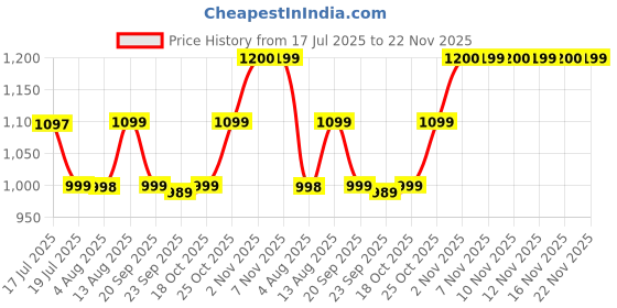 amazon.in Scotch-Brite Butterfly Plastic Mop Price History Graph from 17 Jul 2025 to 22 Nov 2025