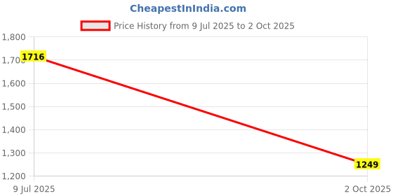 amazon.in Scotch-Brite Butterfly Plastic Mop and Refill Combo (Green) Price History Graph from 9 Jul 2025 to 2 Oct 2025