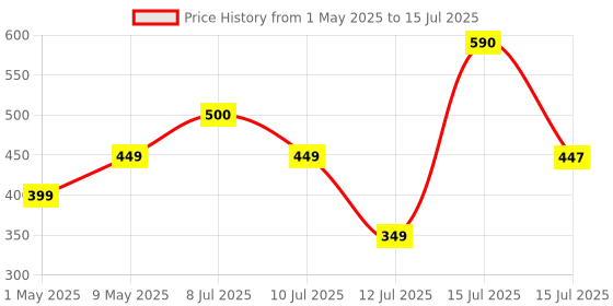amazon.in Scotch-Brite Combo | No-Dust Broom, Long Handle, Easy Floor Cleaning (Multi-use) | 1 Additional Refill Head, Plastic Fibre scotch-brite Price History Graph from 1 May 2025 to 15 Jul 2025