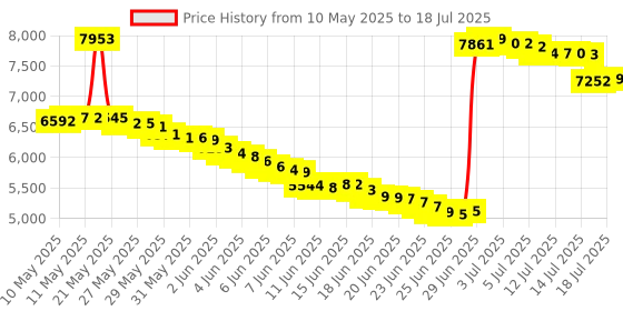 amazon.in Scotch-Brite Dobie All-Purpose Pad, 3 Count (Pack of 8) scotch-brite Price History Graph from 10 May 2025 to 15 Jul 2025