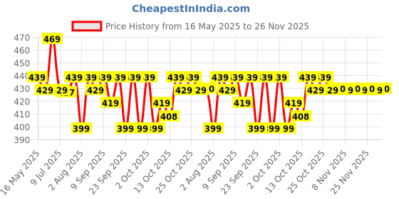 amazon.in Scotch Brite Floor Squeegee 40cm Price History Graph from 16 May 2025 to 25 Nov 2025