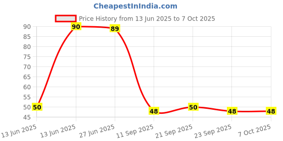 amazon.in Scotch-Brite Green Scrub, Net Sponge, 1 Piece - Sponge Price History Graph from 13 Jun 2025 to 7 Oct 2025