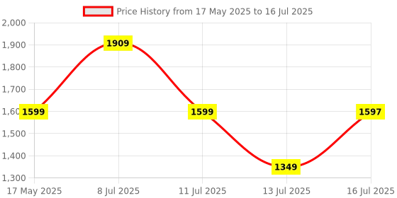 amazon.in Scotch-Brite Hands-Free Microfiber Flat mop (with 1 Extra Refill) and in-Built Easy Squeeze Mechanism, Plastic scotch-brite Price History Graph from 17 May 2025 to 16 Jul 2025