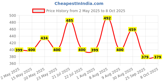 amazon.in Scotch-Brite Handy Scrubber Brush (Multicolor, IE840101166)Pack of 1 scotch-brite Price History Graph from 2 May 2025 to 8 Oct 2025