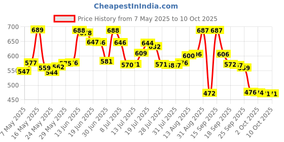 amazon.in Scotch-Brite Heavy Duty Dishwand Refills, Keep Your Hands Out of Dirty Water, 2 Refills Price History Graph from 7 May 2025 to 9 Oct 2025