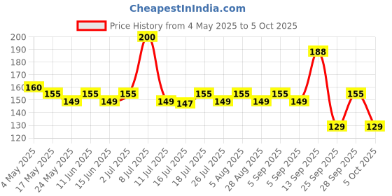 amazon.in Scotch Brite Heavy Duty Scrub Pad, Large, Count of 4 Price History Graph from 4 May 2025 to 5 Oct 2025