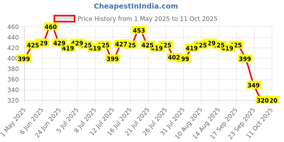 amazon.in Scotch-Brite Kit Squeegee (Dual Blade, Grey & White) scotch-brite Price History Graph from 1 May 2025 to 11 Oct 2025
