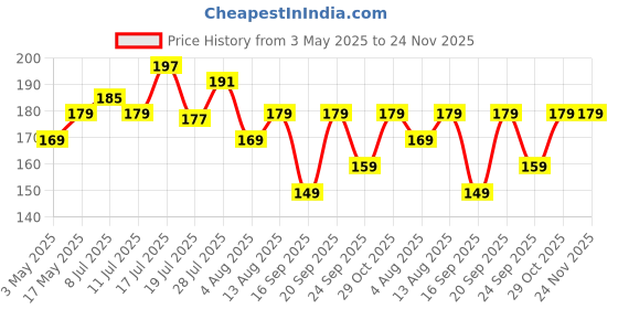 amazon.in Scotch-Brite Microfiber Bathroom Wipe (Blue), Set of 1 Price History Graph from 3 May 2025 to 24 Nov 2025