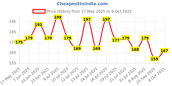 amazon.in Scotch-Brite Microfiber Multipurpose Wipe (Pack of 2) (Scratch free cleaning with trapping of dust) (Used for dusting, appliances, furniture, window, fittings etc) Price History Graph from 17 May 2025 to 9 Oct 2025