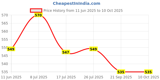 amazon.in Scotch-Brite Microfiber Strip Mop with Telescopic Handle for Fine Dirt Removal Price History Graph from 11 Jun 2025 to 10 Oct 2025