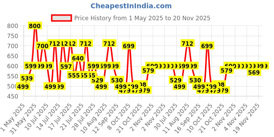 amazon.in Scotch-Brite ,Multi-purpose , Easy to use kitchen cleaning Sponge Wipe (10 -Pieces) scotch-brite Price History Graph from 1 May 2025 to 20 Nov 2025