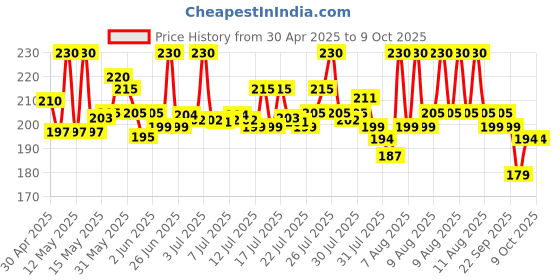 amazon.in Scotch-Brite Multi-purpose , Easy to use kitchen cleaning Sponge Wipe (3 -Pieces) scotch-brite Price History Graph from 30 Apr 2025 to 8 Oct 2025