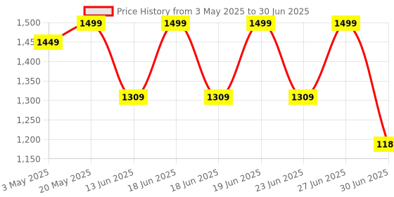 amazon.in Scotch-Brite Multi-purpose Microfiber Flat Mop with 1 extra refill for Dry & Wet Cleaning, 360 degree Rotating head and Telescopic handle, suitable for Floor, Glass, Ceiling and Walls (Green) scotch-brite Price History Graph from 3 May 2025 to 30 Jun 2025