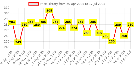 amazon.in Scotch-Brite No-Dust Broom, Long handle, Easy floor cleaning (Multi-use) Price History Graph from 30 Apr 2025 to 17 Jul 2025