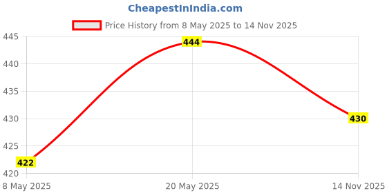 amazon.in Scotch-Brite No-Dust Broom, Long Handle, Easy Floor Cleaning (Multi-use) scotch-brite Price History Graph from 8 May 2025 to 14 Nov 2025