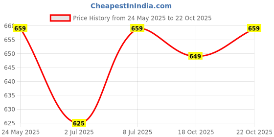 amazon.in Scotch-Brite No-Dust Broom with Long Handle + Command Broom Gripper – Self-Adhesive Wall Hook, Damage-Free, Multi-Surface Cleaning Combo Price History Graph from 24 May 2025 to 19 Oct 2025
