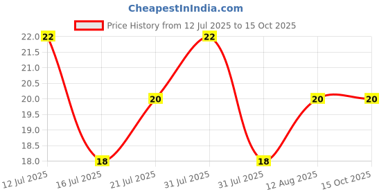 amazon.in Scotch-Brite Non-Woven Scrub Pad (Blue) Price History Graph from 12 Jul 2025 to 15 Oct 2025