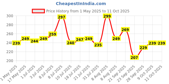 amazon.in Scotch-Brite Plastic Bathroom Squeegee Wiper Head (Suitable Only for Wipers), 3 Centimeters, Grey scotch-brite Price History Graph from 1 May 2025 to 11 Oct 2025