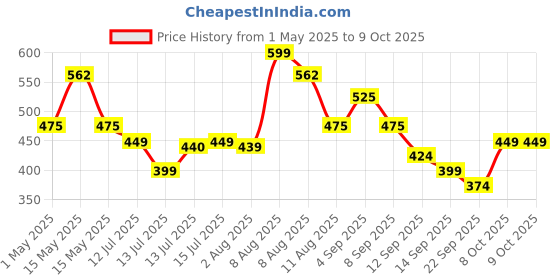 amazon.in Scotch-Brite Plastic Floor Squeegee Wiper -with telescopic handle (Green/Silver) Price History Graph from 1 May 2025 to 8 Oct 2025